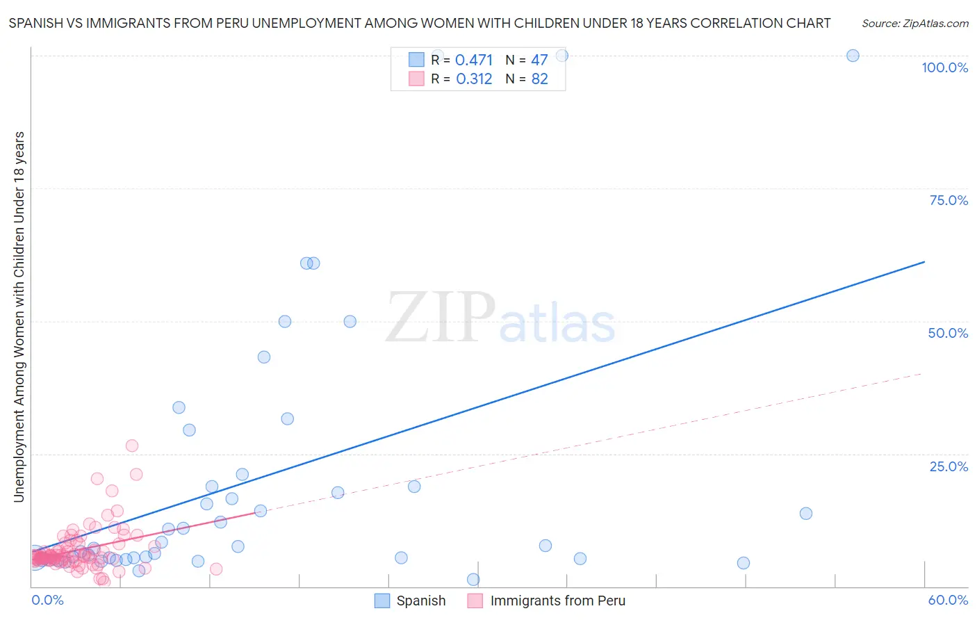 Spanish vs Immigrants from Peru Unemployment Among Women with Children Under 18 years