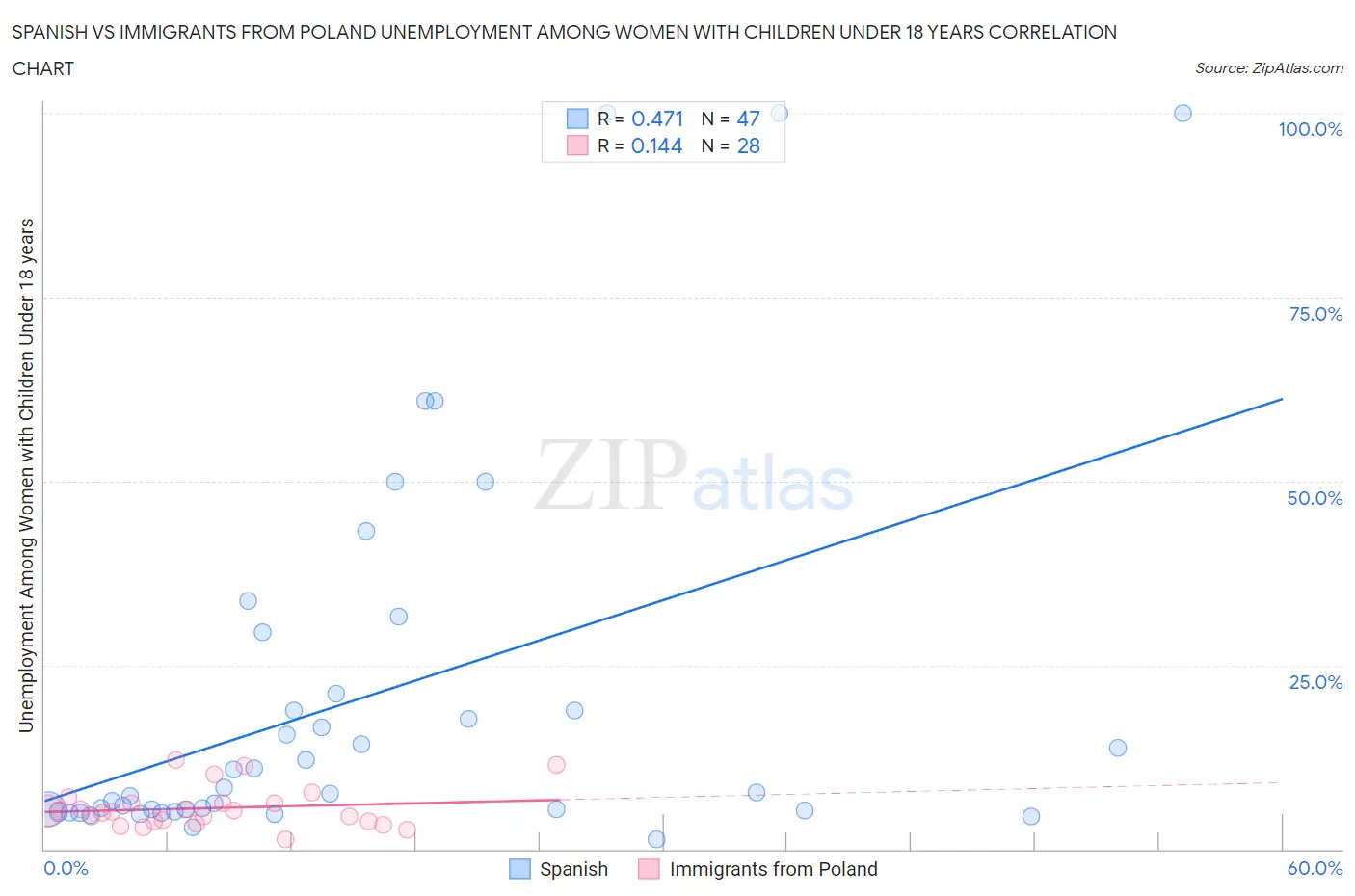 Spanish vs Immigrants from Poland Unemployment Among Women with Children Under 18 years