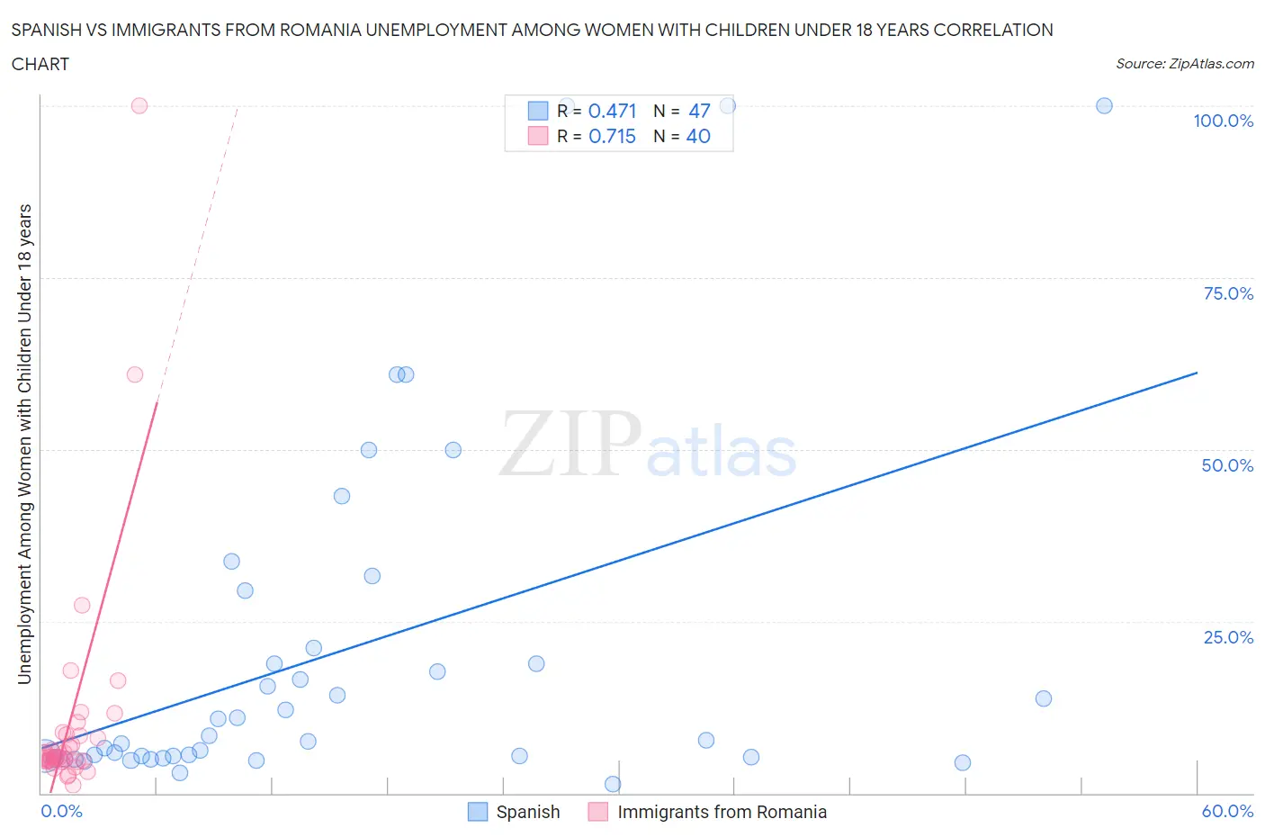 Spanish vs Immigrants from Romania Unemployment Among Women with Children Under 18 years
