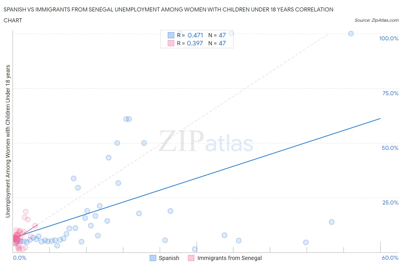 Spanish vs Immigrants from Senegal Unemployment Among Women with Children Under 18 years