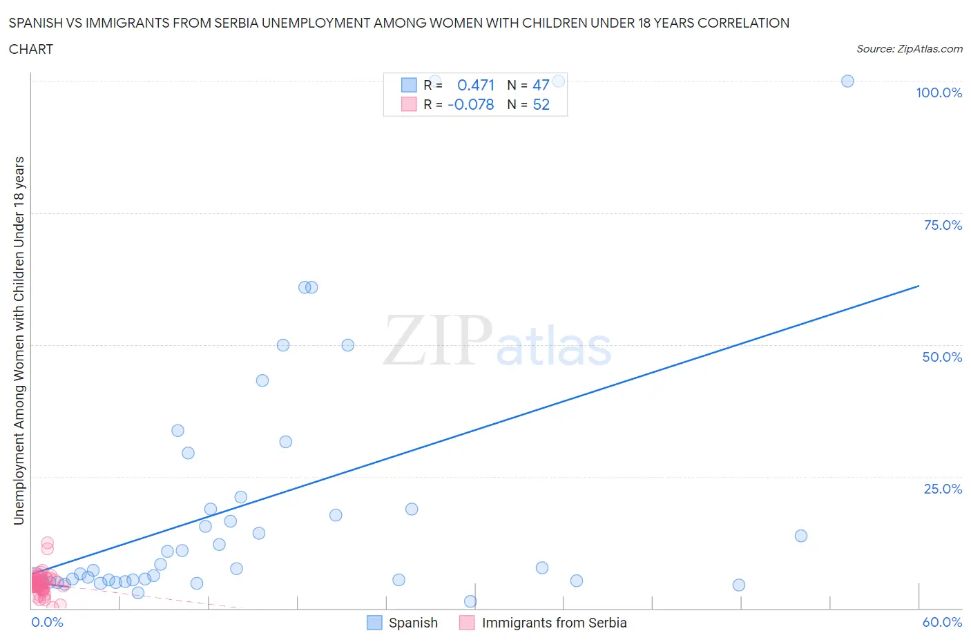 Spanish vs Immigrants from Serbia Unemployment Among Women with Children Under 18 years