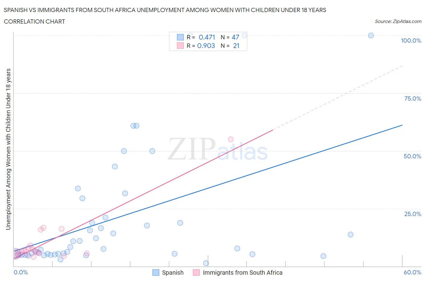 Spanish vs Immigrants from South Africa Unemployment Among Women with Children Under 18 years