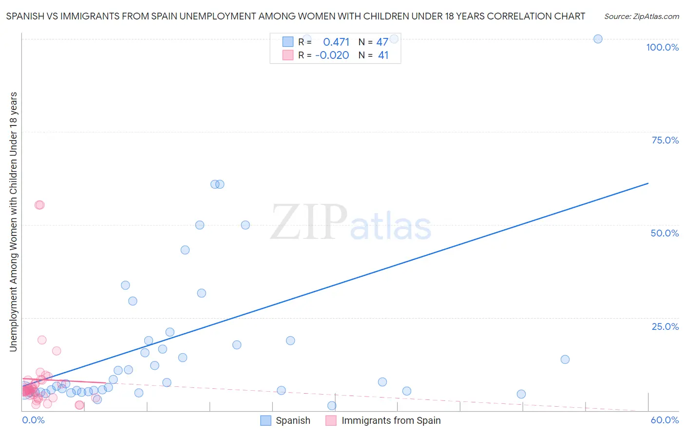 Spanish vs Immigrants from Spain Unemployment Among Women with Children Under 18 years