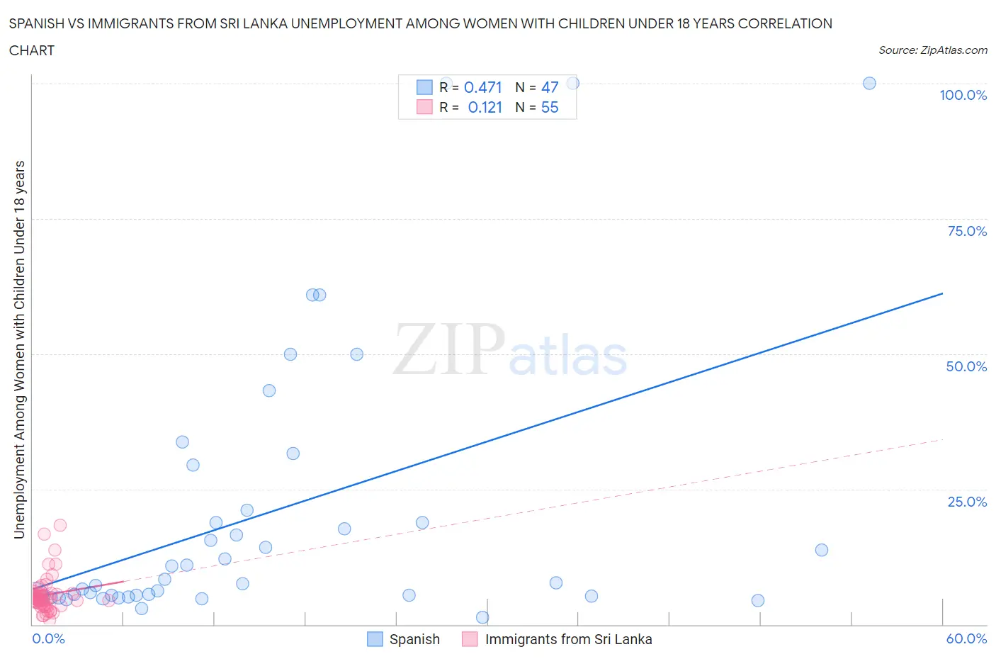 Spanish vs Immigrants from Sri Lanka Unemployment Among Women with Children Under 18 years