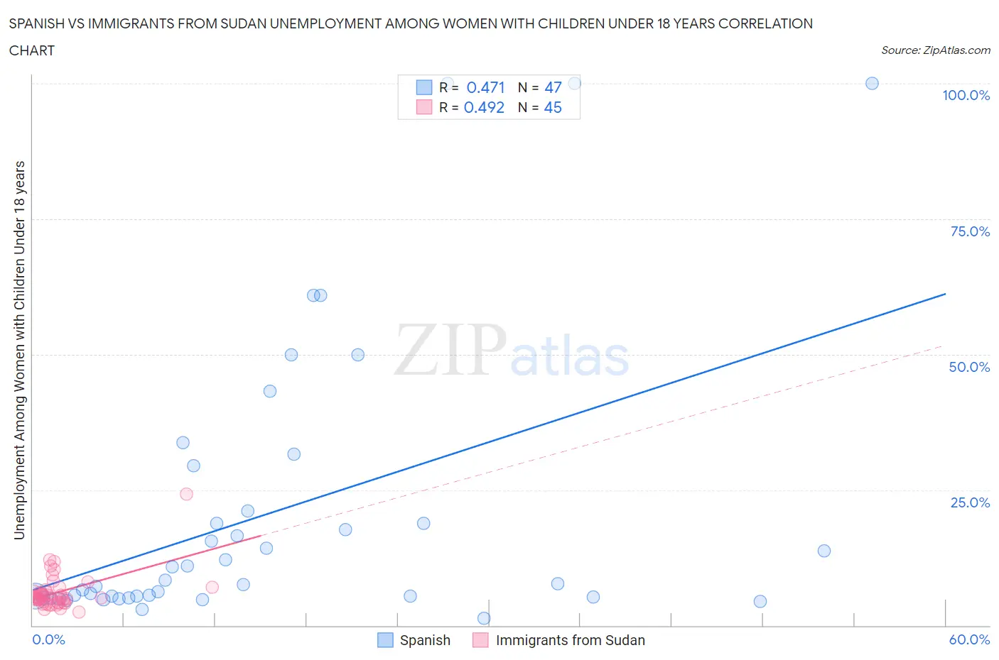 Spanish vs Immigrants from Sudan Unemployment Among Women with Children Under 18 years