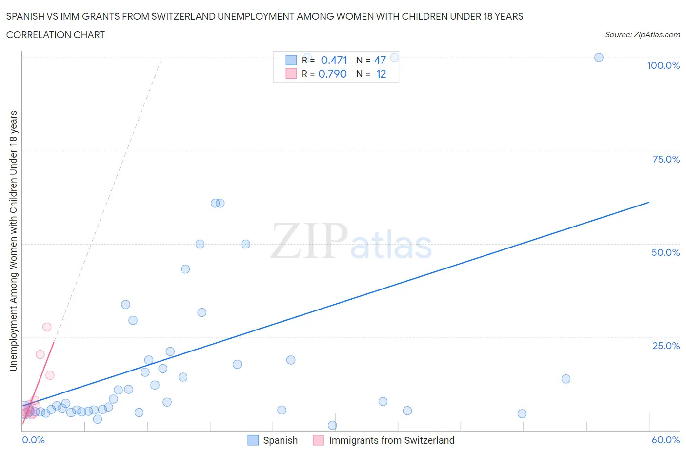 Spanish vs Immigrants from Switzerland Unemployment Among Women with Children Under 18 years