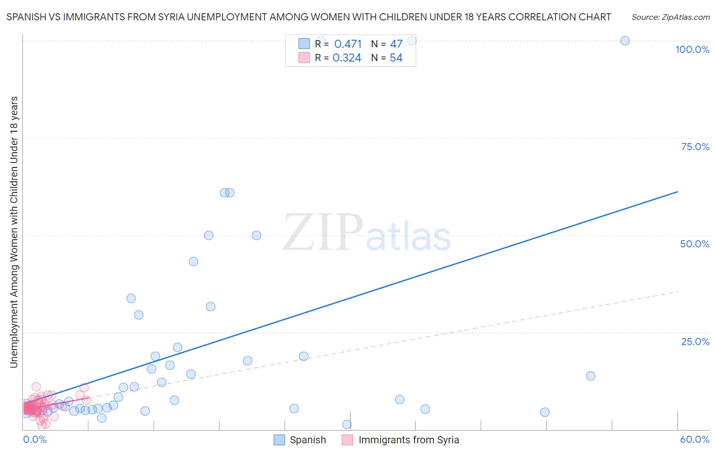 Spanish vs Immigrants from Syria Unemployment Among Women with Children Under 18 years