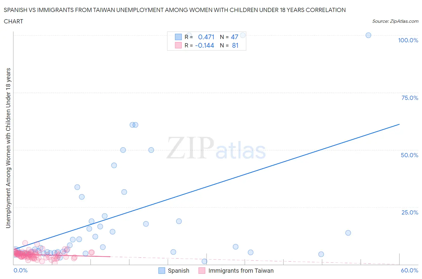 Spanish vs Immigrants from Taiwan Unemployment Among Women with Children Under 18 years