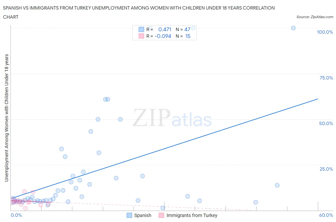 Spanish vs Immigrants from Turkey Unemployment Among Women with Children Under 18 years