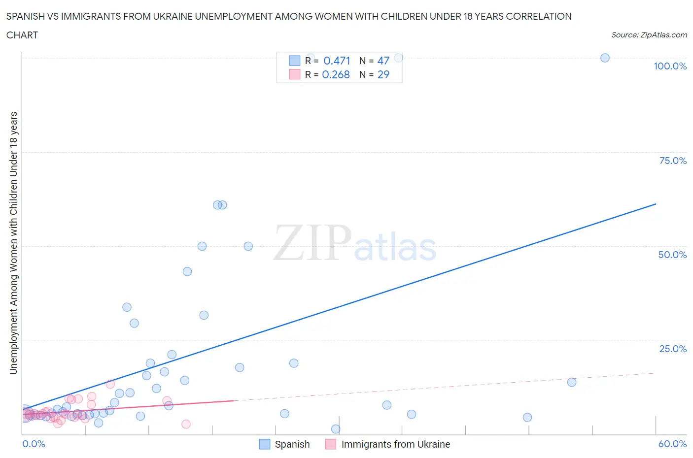 Spanish vs Immigrants from Ukraine Unemployment Among Women with Children Under 18 years