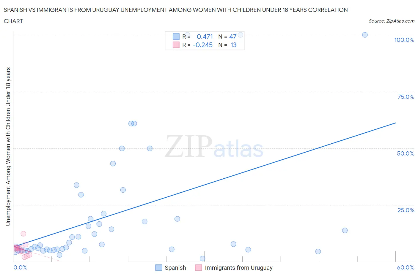 Spanish vs Immigrants from Uruguay Unemployment Among Women with Children Under 18 years