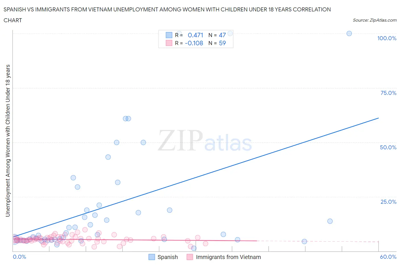 Spanish vs Immigrants from Vietnam Unemployment Among Women with Children Under 18 years