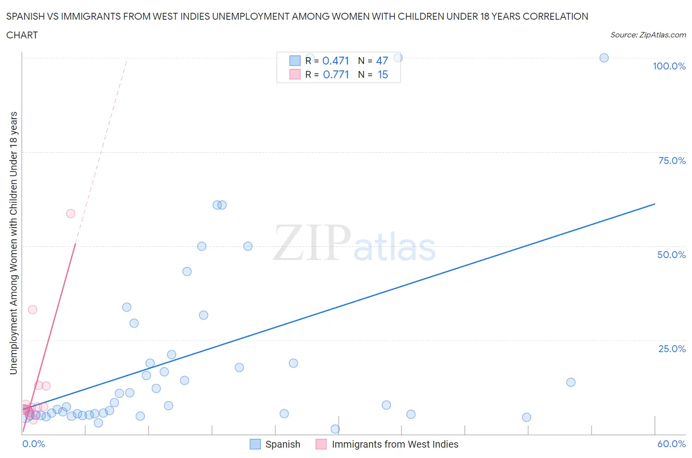 Spanish vs Immigrants from West Indies Unemployment Among Women with Children Under 18 years
