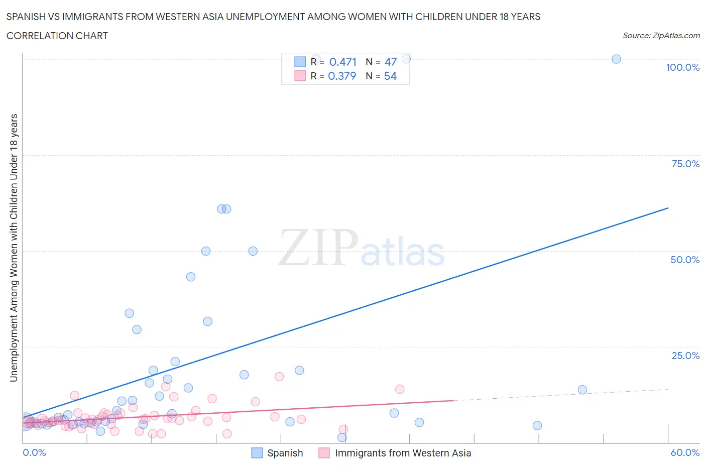 Spanish vs Immigrants from Western Asia Unemployment Among Women with Children Under 18 years
