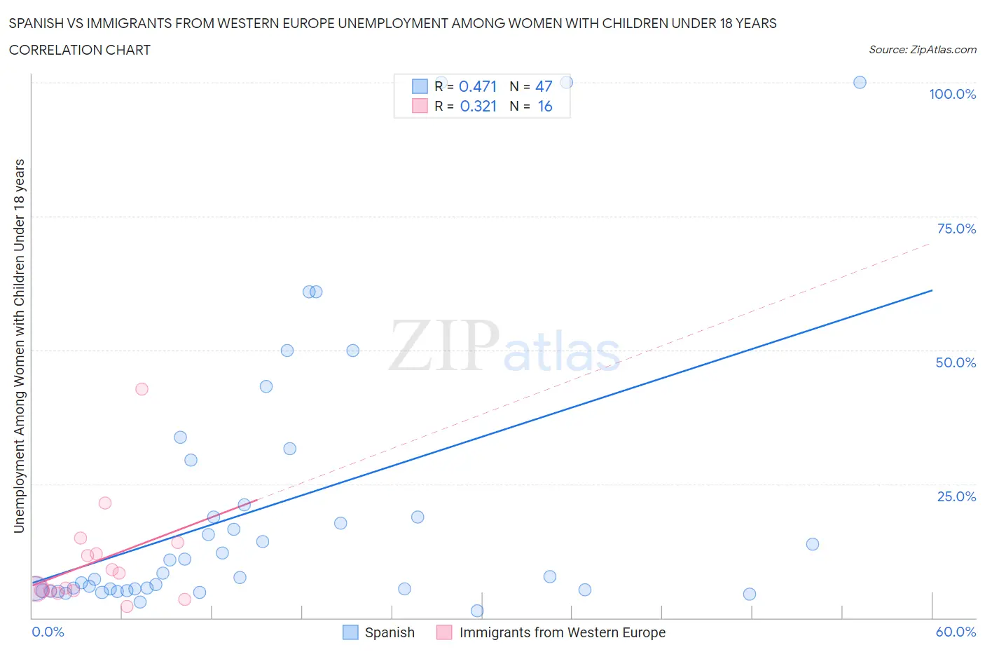 Spanish vs Immigrants from Western Europe Unemployment Among Women with Children Under 18 years