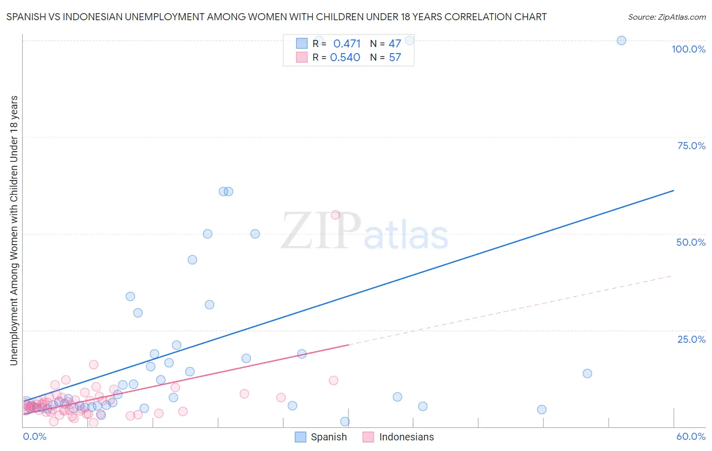 Spanish vs Indonesian Unemployment Among Women with Children Under 18 years