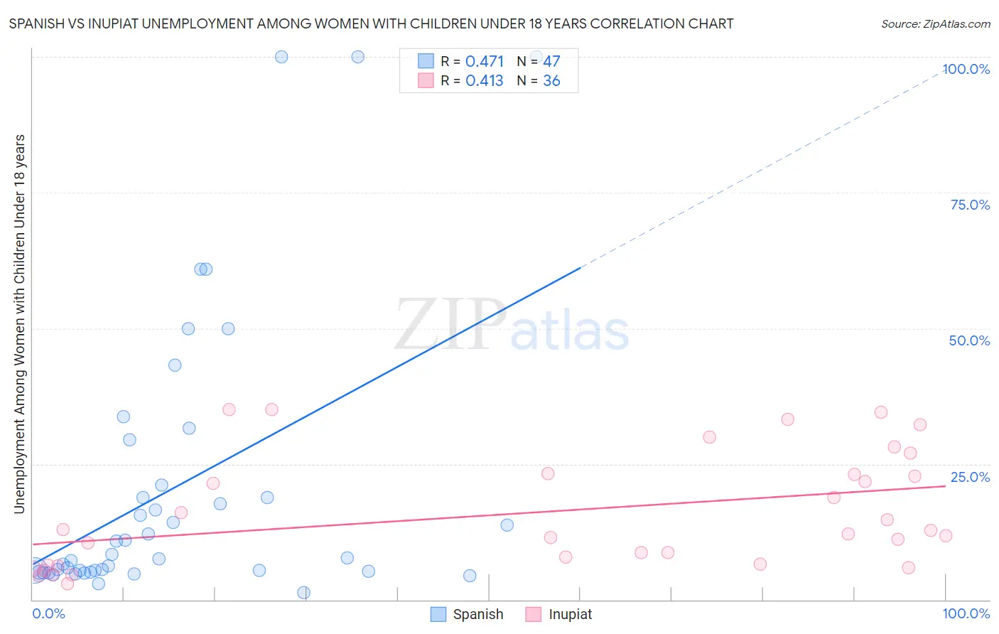 Spanish vs Inupiat Unemployment Among Women with Children Under 18 years