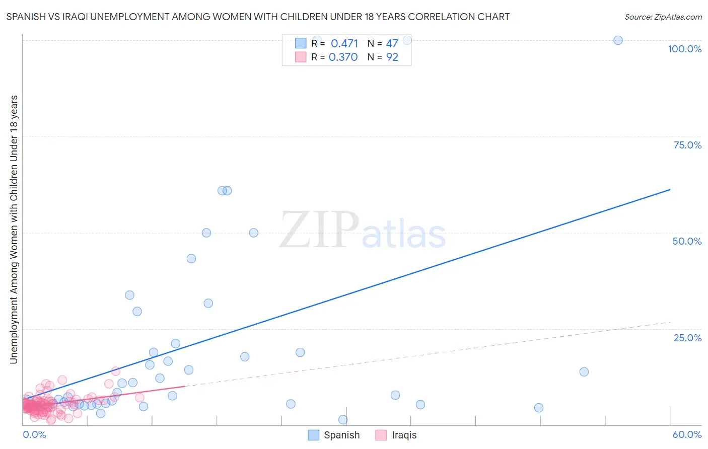 Spanish vs Iraqi Unemployment Among Women with Children Under 18 years