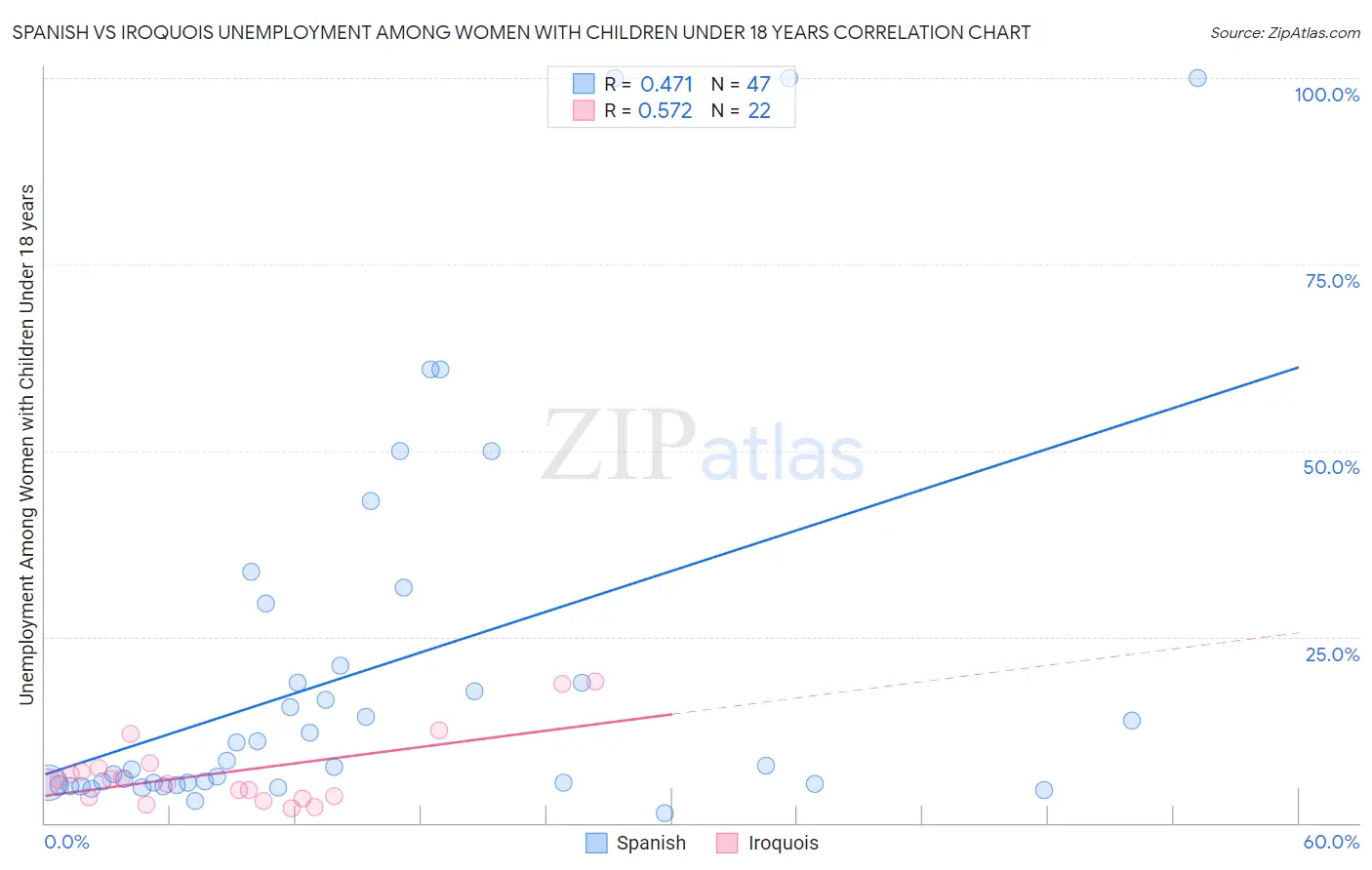 Spanish vs Iroquois Unemployment Among Women with Children Under 18 years