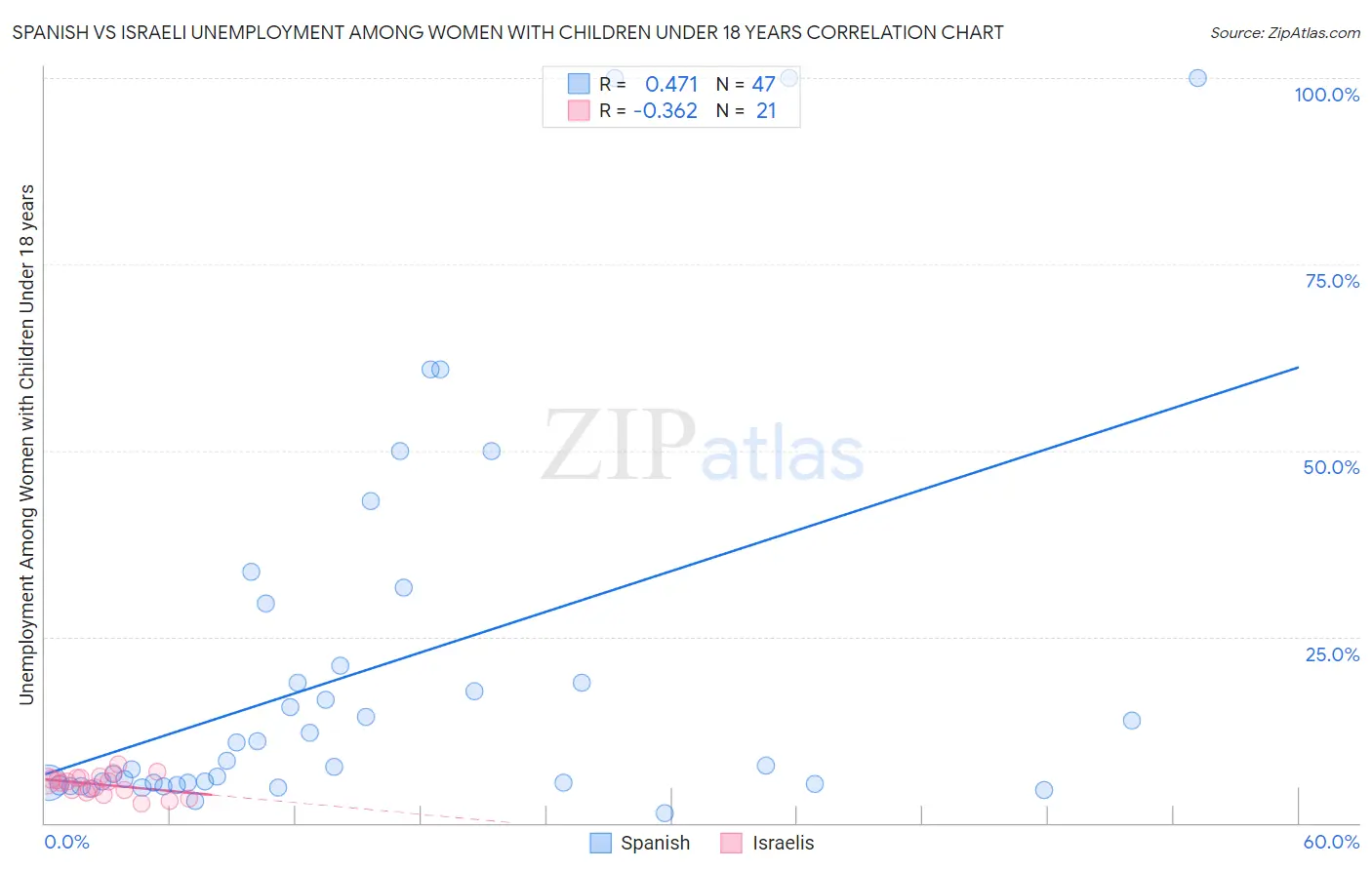 Spanish vs Israeli Unemployment Among Women with Children Under 18 years