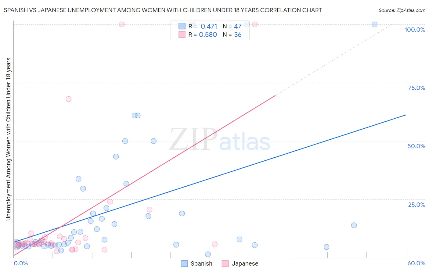 Spanish vs Japanese Unemployment Among Women with Children Under 18 years