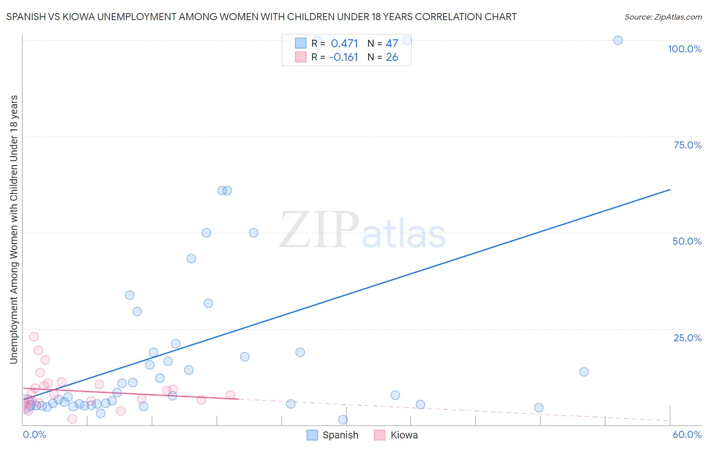 Spanish vs Kiowa Unemployment Among Women with Children Under 18 years