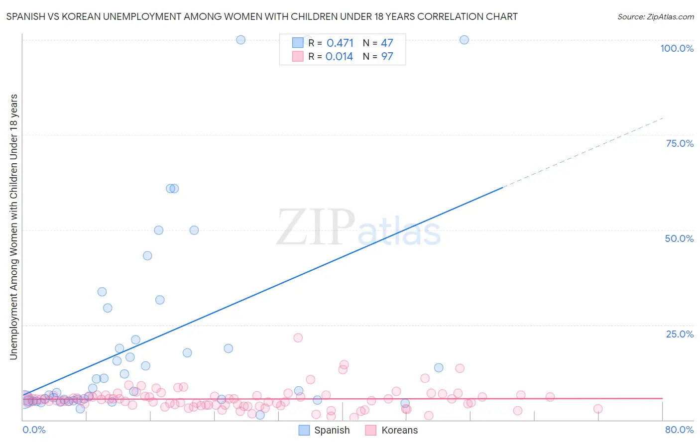 Spanish vs Korean Unemployment Among Women with Children Under 18 years