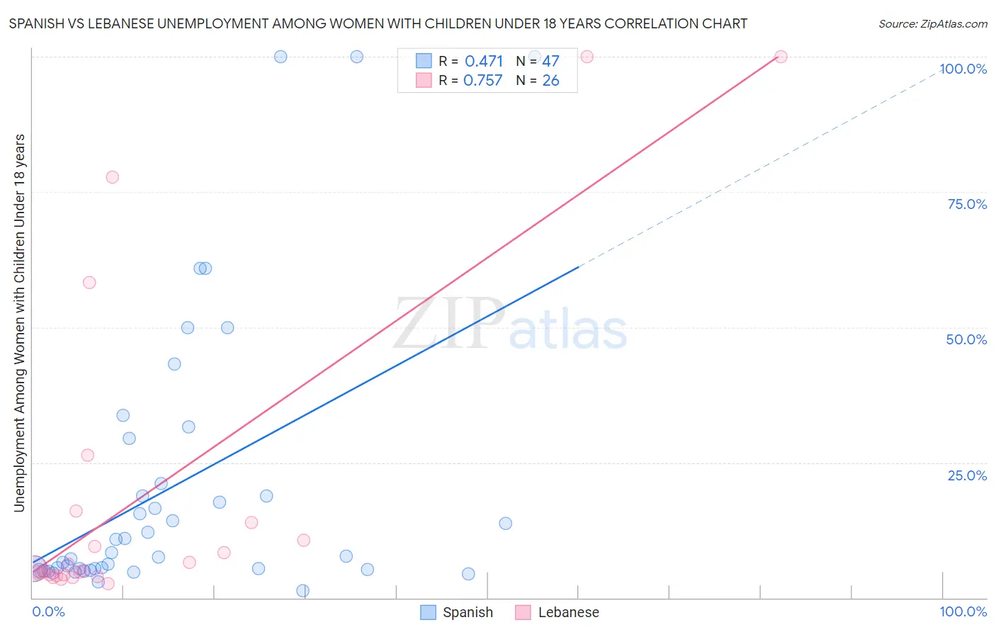 Spanish vs Lebanese Unemployment Among Women with Children Under 18 years