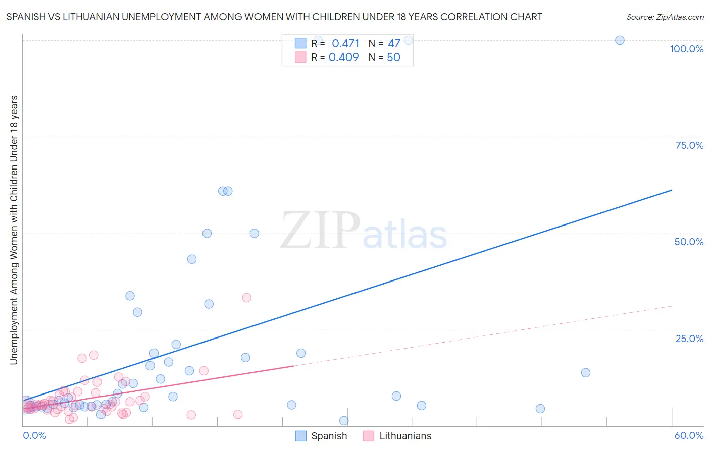 Spanish vs Lithuanian Unemployment Among Women with Children Under 18 years