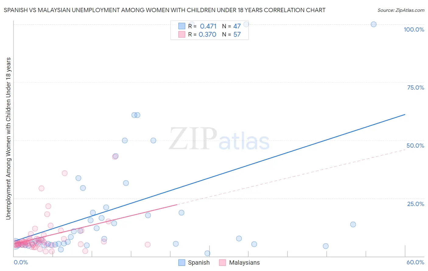 Spanish vs Malaysian Unemployment Among Women with Children Under 18 years