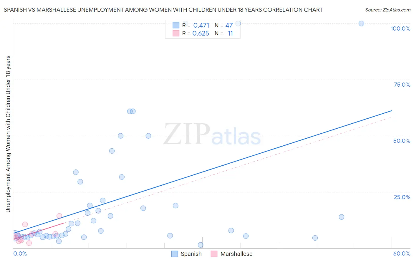 Spanish vs Marshallese Unemployment Among Women with Children Under 18 years
