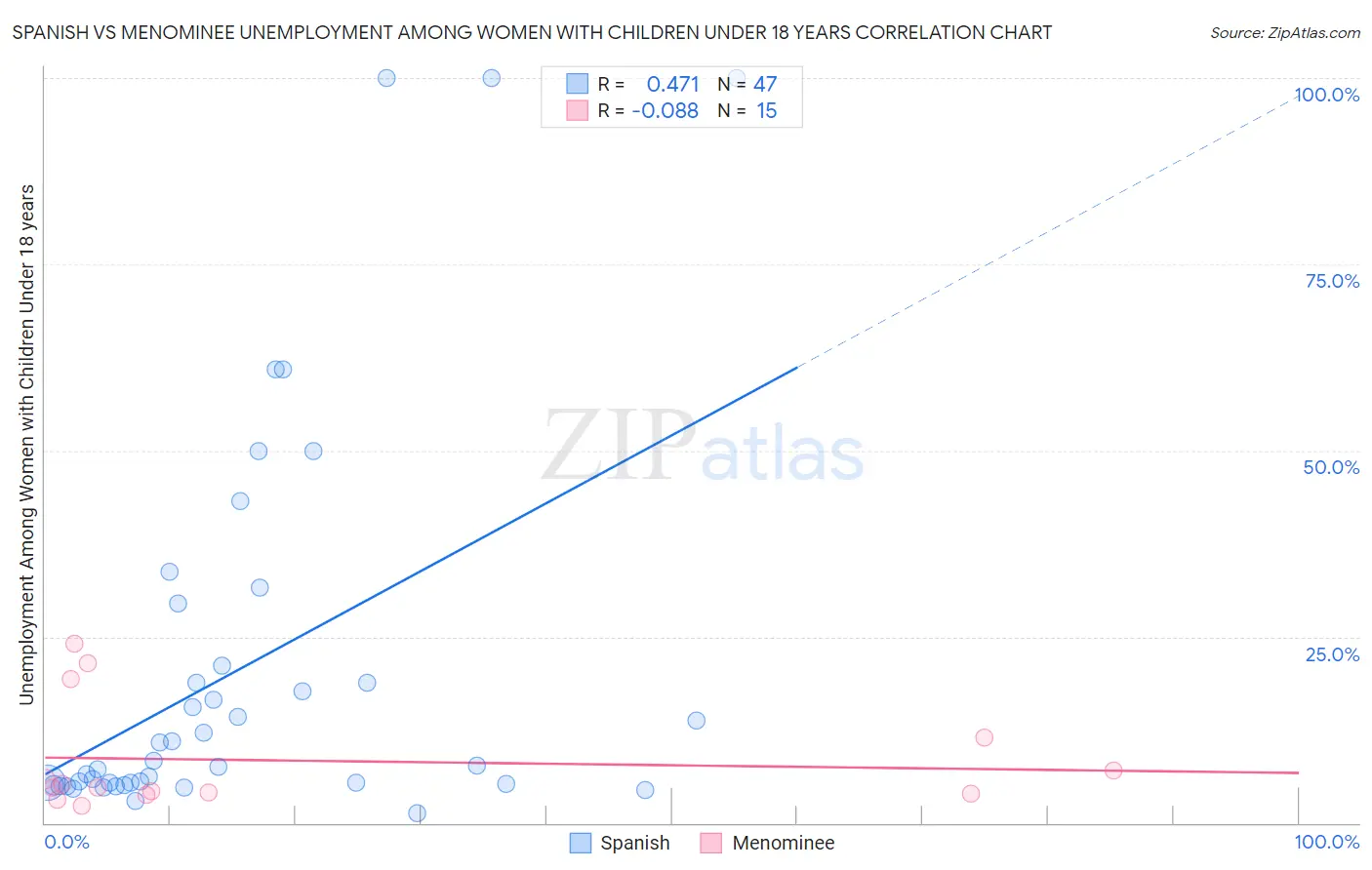 Spanish vs Menominee Unemployment Among Women with Children Under 18 years