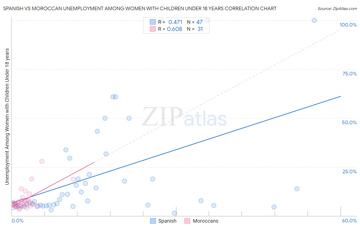 Spanish vs Moroccan Unemployment Among Women with Children Under 18 years