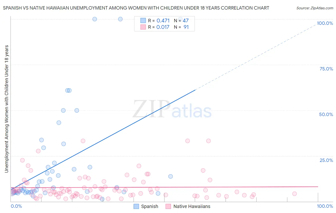 Spanish vs Native Hawaiian Unemployment Among Women with Children Under 18 years