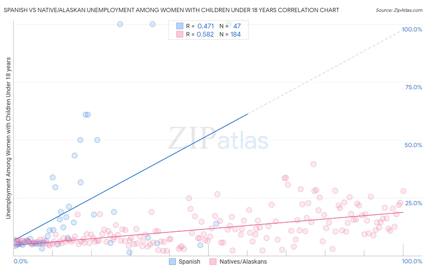 Spanish vs Native/Alaskan Unemployment Among Women with Children Under 18 years