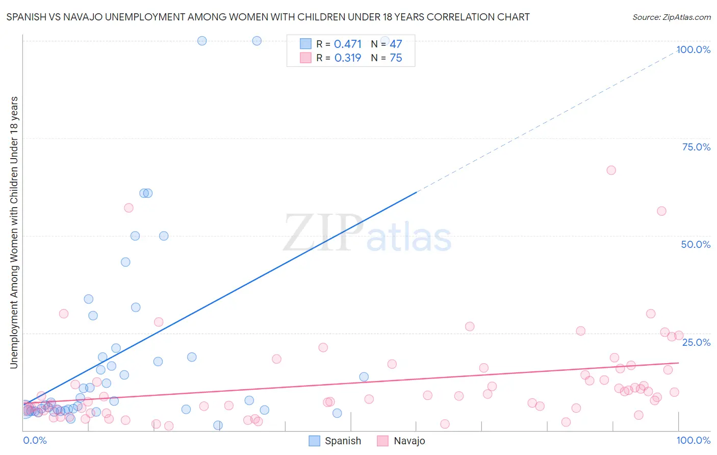 Spanish vs Navajo Unemployment Among Women with Children Under 18 years