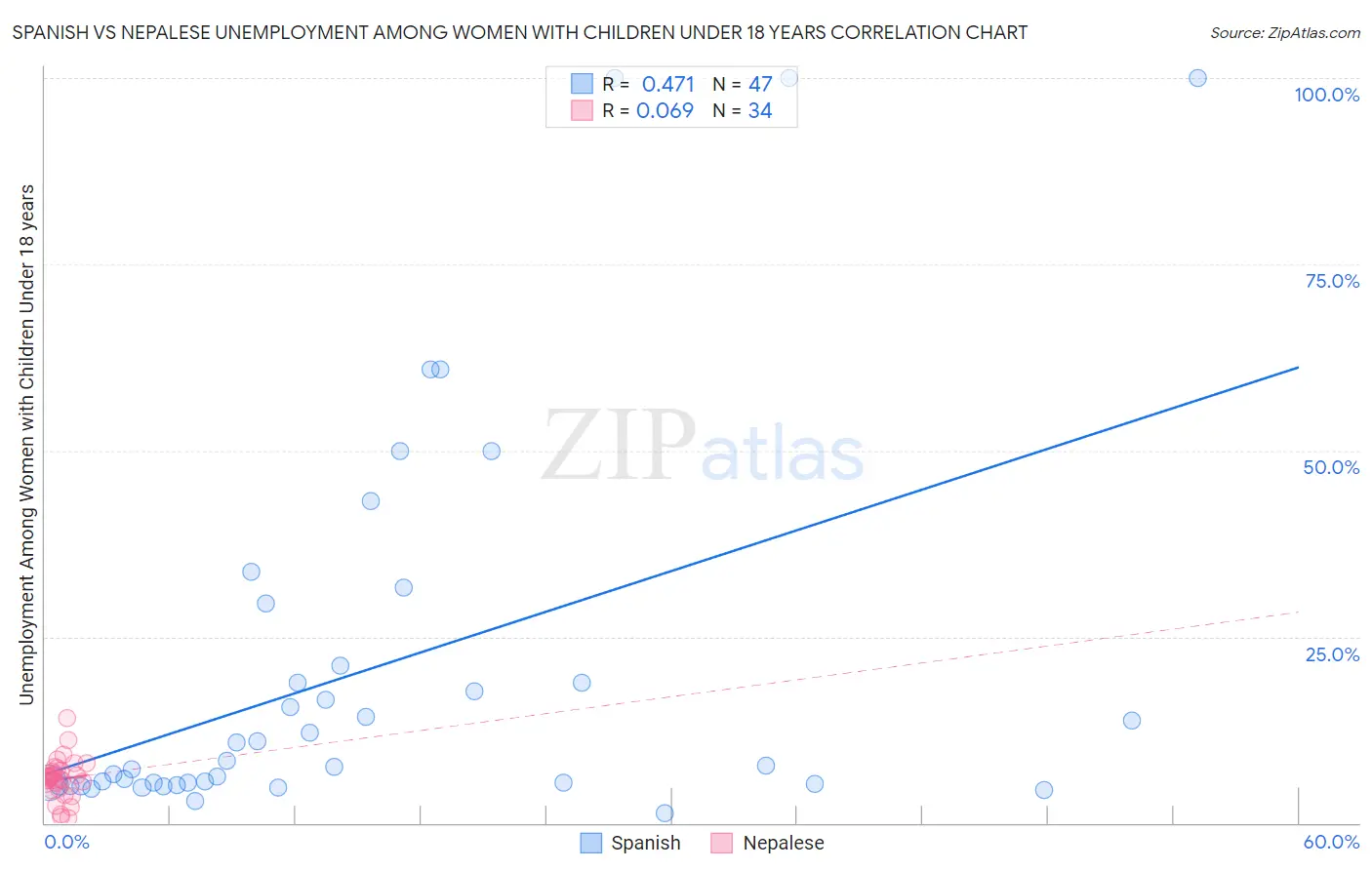 Spanish vs Nepalese Unemployment Among Women with Children Under 18 years