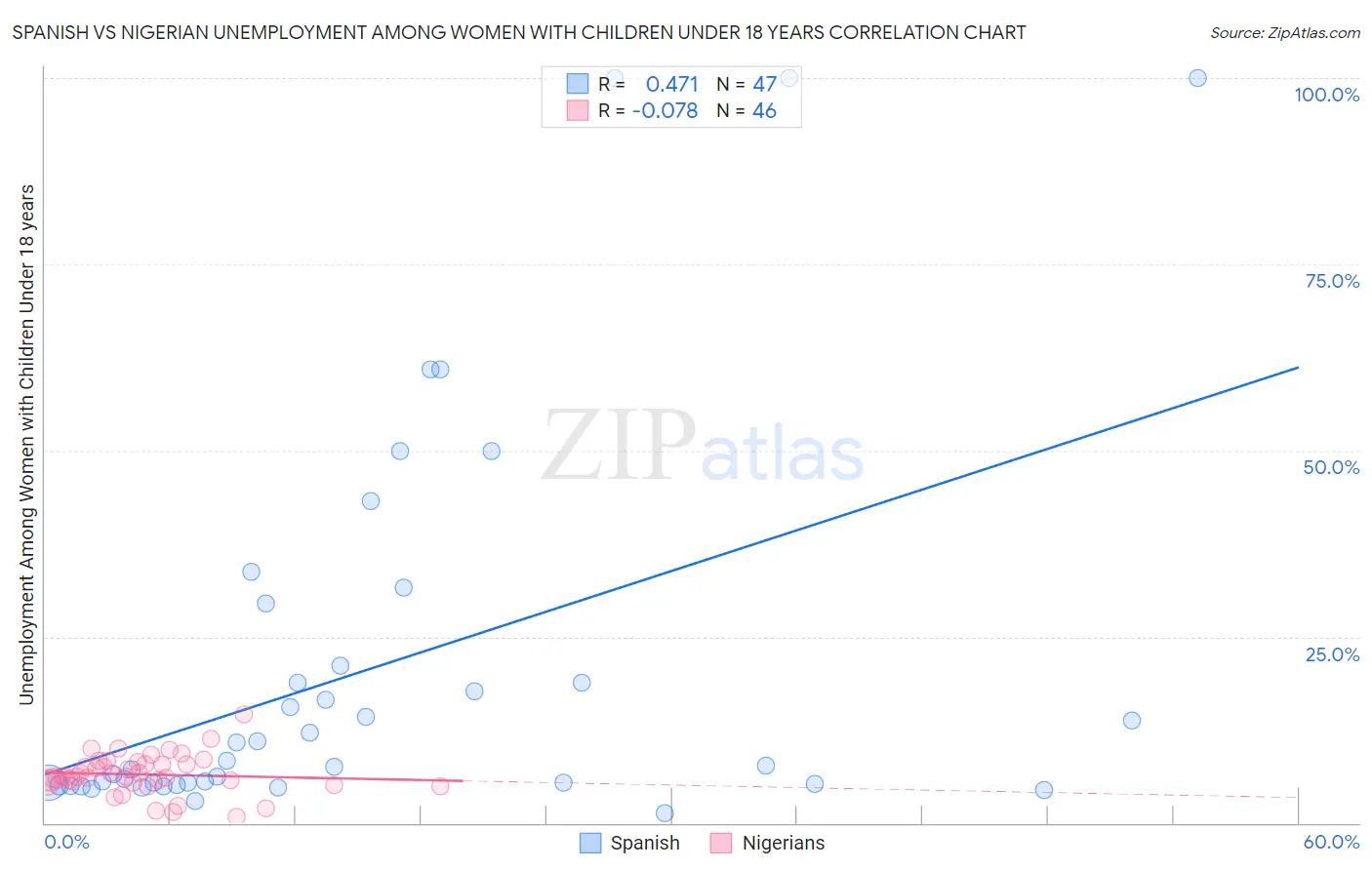 Spanish vs Nigerian Unemployment Among Women with Children Under 18 years