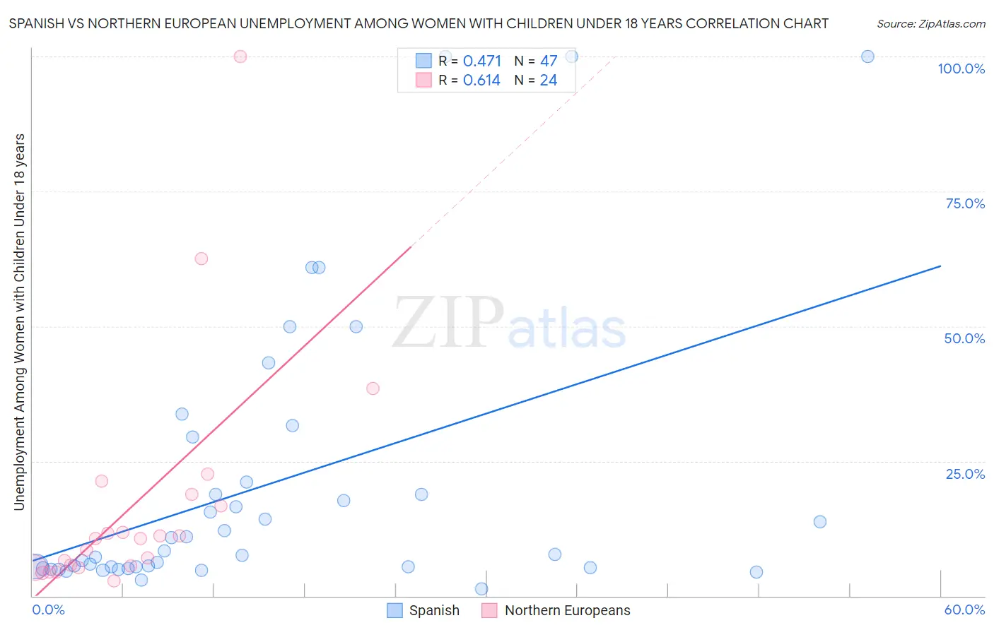 Spanish vs Northern European Unemployment Among Women with Children Under 18 years