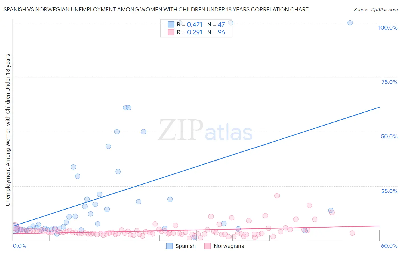 Spanish vs Norwegian Unemployment Among Women with Children Under 18 years