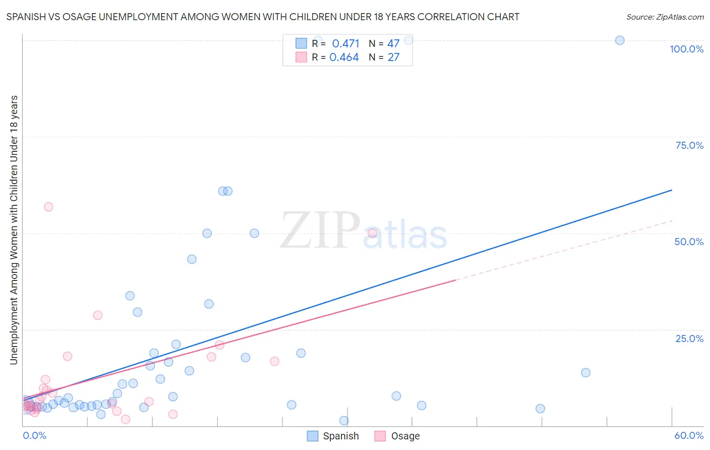 Spanish vs Osage Unemployment Among Women with Children Under 18 years