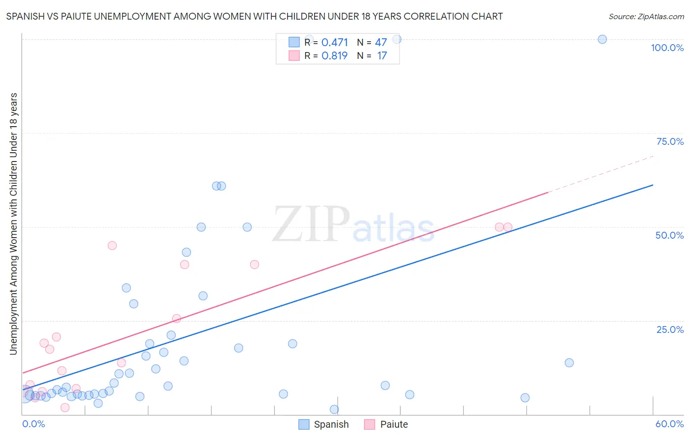 Spanish vs Paiute Unemployment Among Women with Children Under 18 years