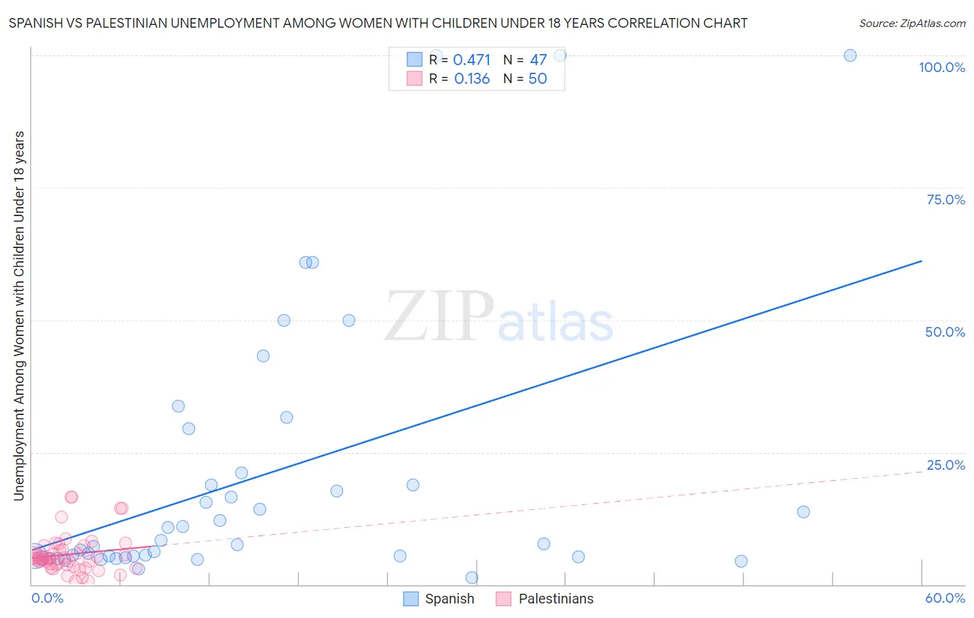 Spanish vs Palestinian Unemployment Among Women with Children Under 18 years