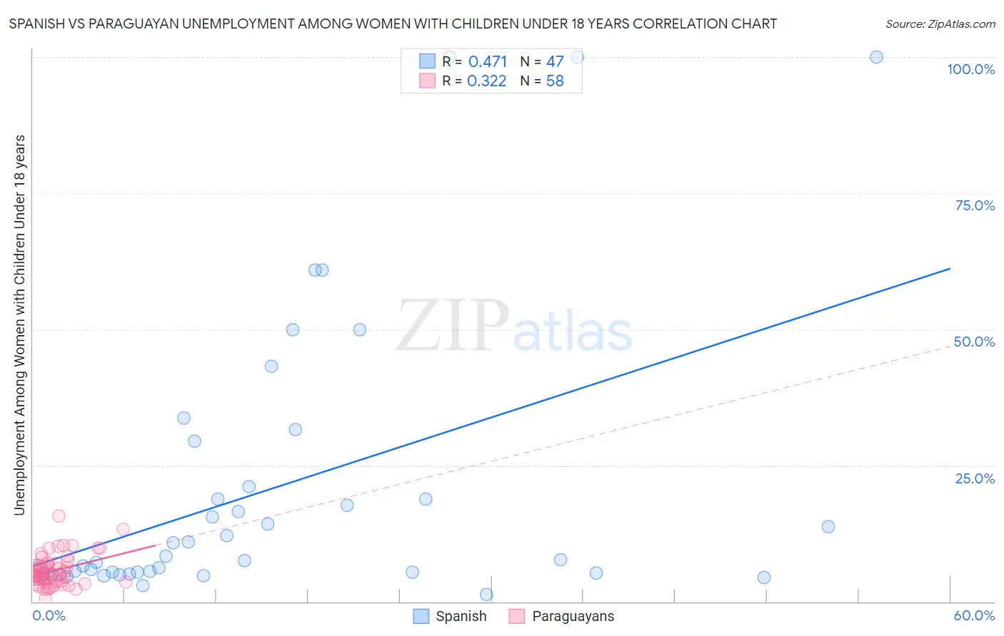 Spanish vs Paraguayan Unemployment Among Women with Children Under 18 years