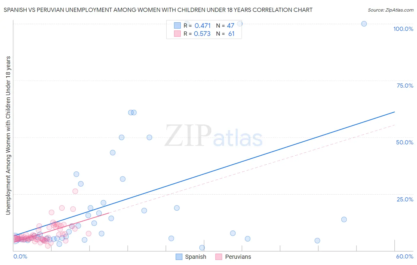 Spanish vs Peruvian Unemployment Among Women with Children Under 18 years