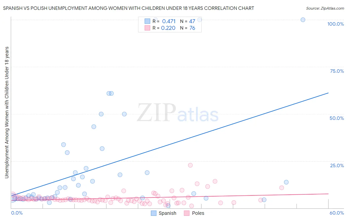Spanish vs Polish Unemployment Among Women with Children Under 18 years