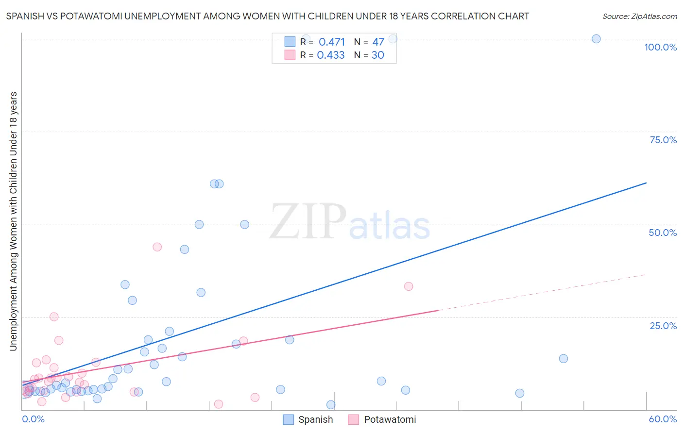 Spanish vs Potawatomi Unemployment Among Women with Children Under 18 years