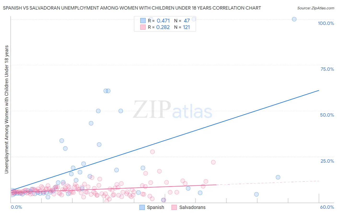Spanish vs Salvadoran Unemployment Among Women with Children Under 18 years