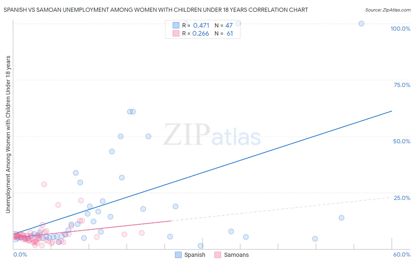 Spanish vs Samoan Unemployment Among Women with Children Under 18 years