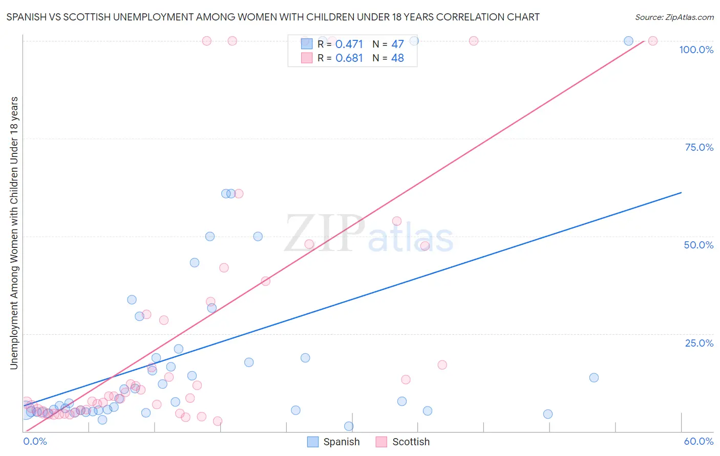 Spanish vs Scottish Unemployment Among Women with Children Under 18 years